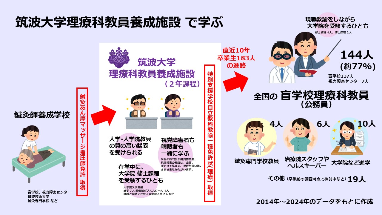 筑波大学理療科教員養成施設と進路
                        